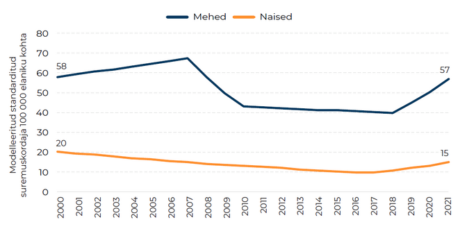 Alkoholisurmad on samal tasemel nagu enne viimast majanduskriisi