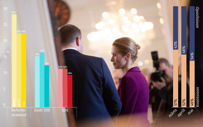 Reformierakonna ja EKRE toetus võrdsustus, Eesti 200 reiting langes enim