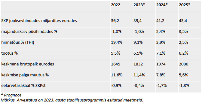 Eesti Pank prognoosib 2023. aastaks kerget majanduslangust ja tööpuuduse kasvu