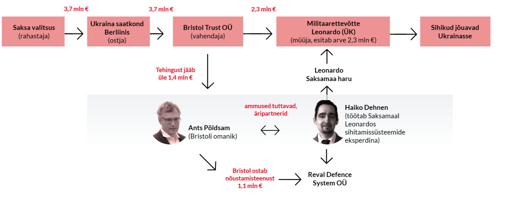 Saksa maksumaksja ostis ukrainlastele hinnalised lasersihitajad. Eestis võeti tehingult miljon vahelt.