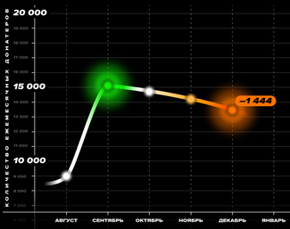 Как «Медуза» начинает 2026 год? Если коротко — с тревогой. Мы в минусе на 1 444 ежемесячных донатов. И нам очень нужно их вернуть!
