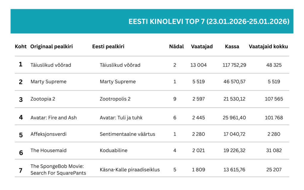 “Marty Supreme” kogus avanädalavahetusel üle 5500 külastuse