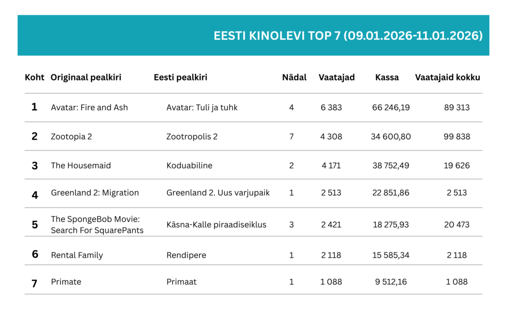 Nädalavahetuse vaadatuim film oli taas “Avatar: Tuli ja tuhk”