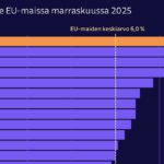 Soomes on nüüd Euroopa suurim töötus