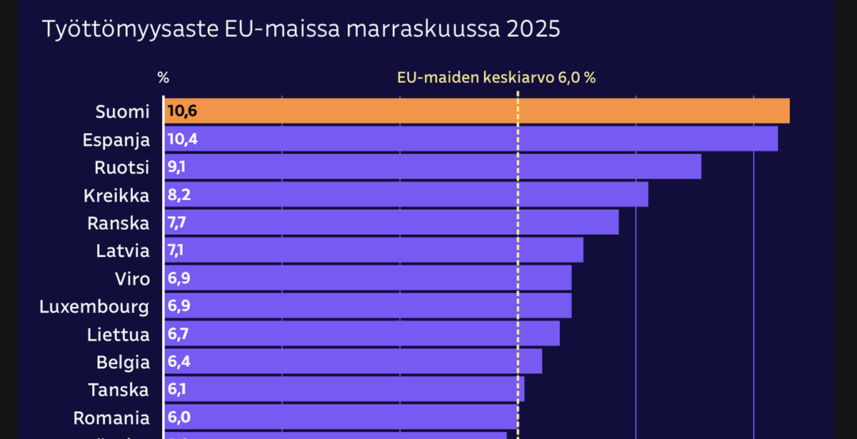 Soomes on nüüd Euroopa suurim töötus