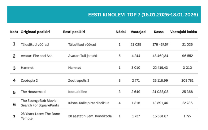 “Täiuslikud võõrad” tõi avanädalavahetusel kinodesse üle 21 000 vaataja
