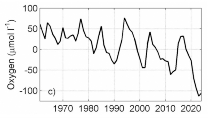 Uuring: Läänemere süvavee hapnikupuudus on rekordiliselt suur