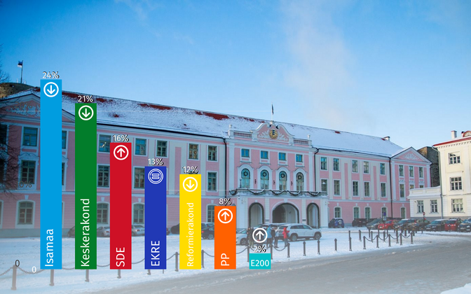 Kantar Emor: veebruaris kasvas toetus sotsiaaldemokraatidele