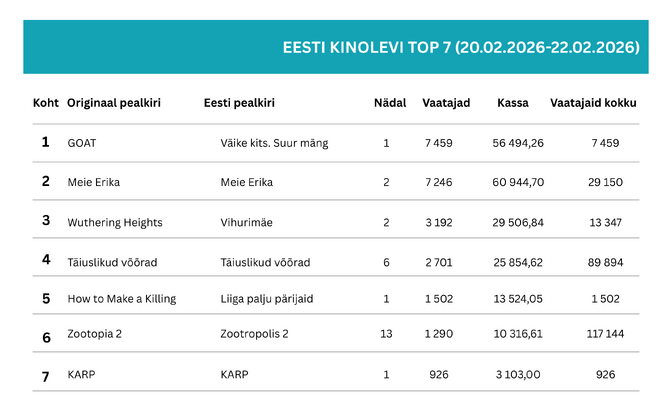 “Meie Erika” on kahe nädalaga kogunud pea 30 000 kinokülastust