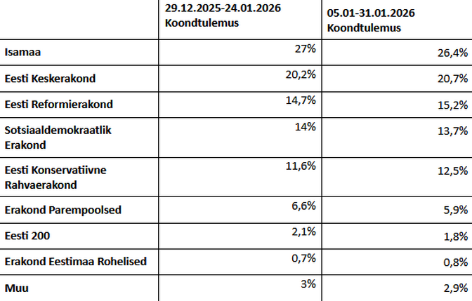Reitingud: aasta esimesel kuul kasvatas ainsana toetust Reformierakond