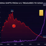 See on kulla hinna tõusu põhjus