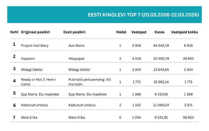 “Ave Maria” kogus avanädalavahetusel pea 7000 külastust