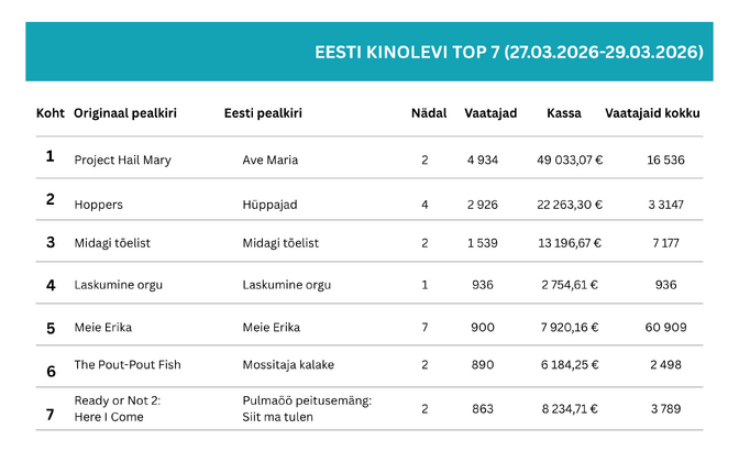 Johan Huimerinna “Laskumine orgu” kodus avanädalavahetusega ligi 1000 kinokülastust