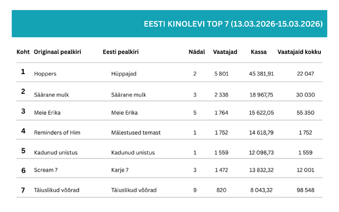 Kodumaine dokfilm “Kadunud unistus” kogus avapäevadega üle 1500 külastuse