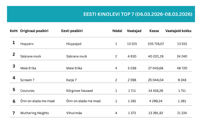 Möödunud nädala vaadatuim film Eesti kinolevis oli animatsioon “Hüppajad”