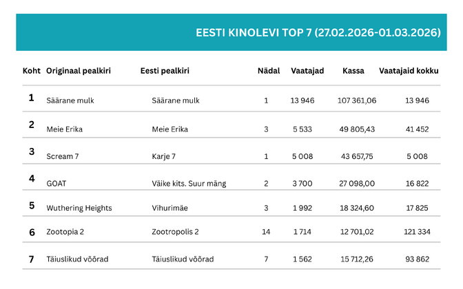 “Säärane mulk” kogus avanädalavahetusel pea 14 000 külastust