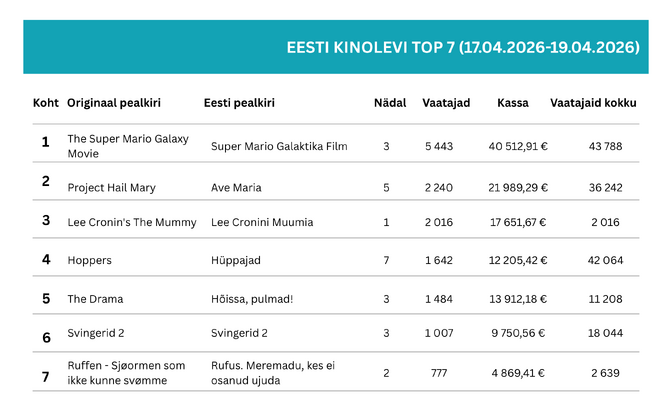 “Super Mario galaktika” oli kolmandat nädalat vaadatuim film Eesti kinodes