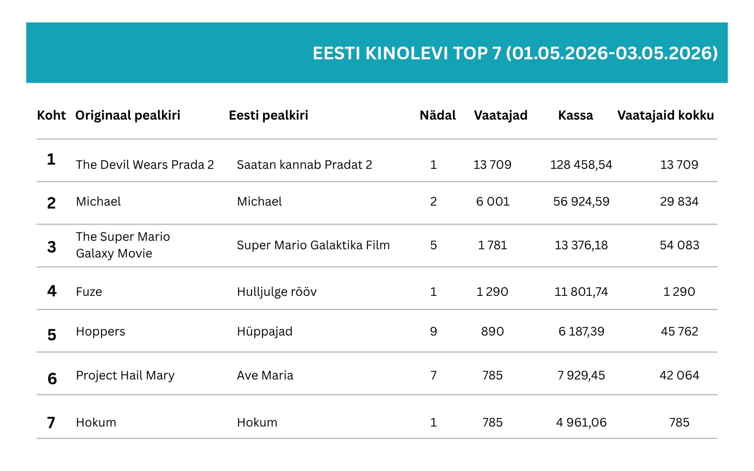 “Saatan kannab Pradat 2” tõi avanädalavahetusel kinodesse üle 13 500 vaataja