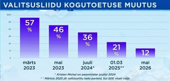Urmas Reinsalu: Eestis süveneb poliitiline usalduskriis