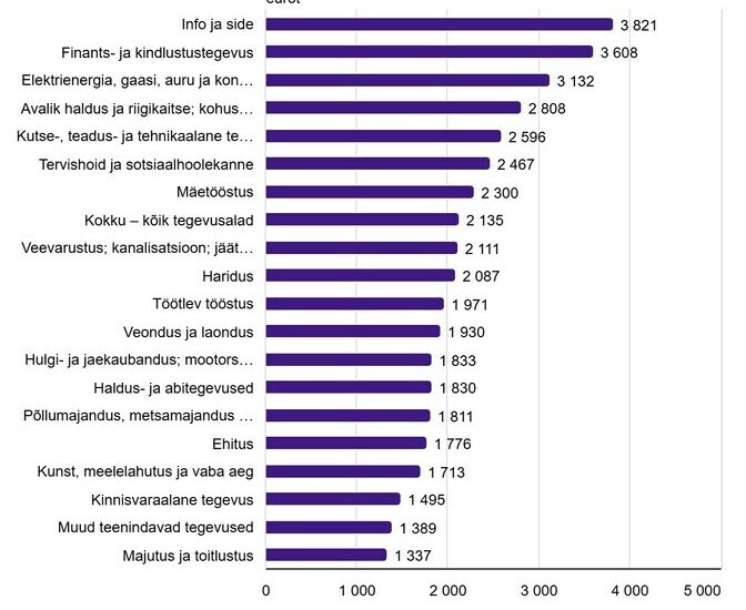 Keskmine palk kerkis esimeses kvartalis 2135 euroni