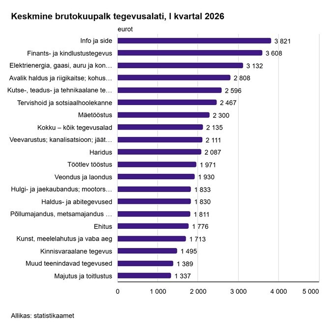 Keskmine palk kerkis esimeses kvartalis 2135 euroni
